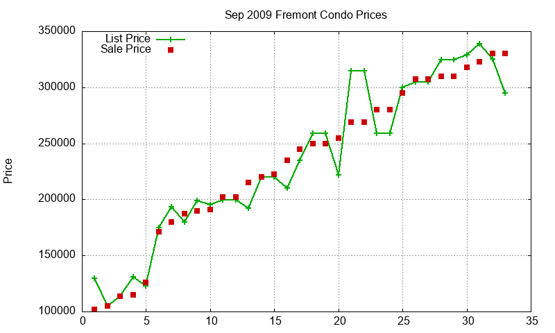 Fremont Condos Just Sold 2009-09