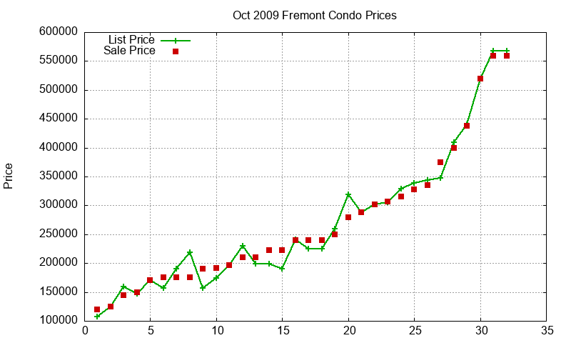 Fremont Condos Just Sold 2009-10