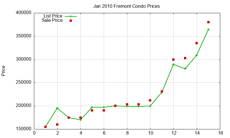 Fremont Condos Just Sold 2010-01