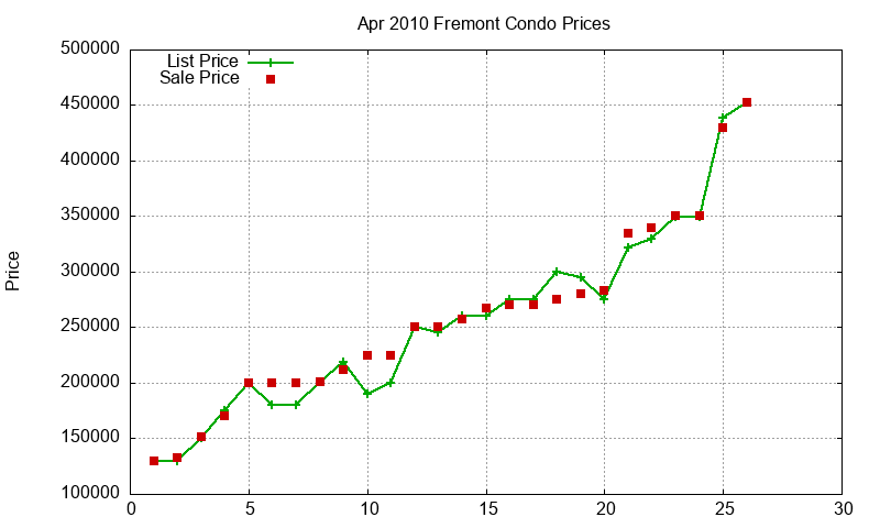 Fremont Condos Just Sold 2010-04