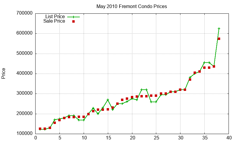 Fremont Condos Just Sold 2010-05