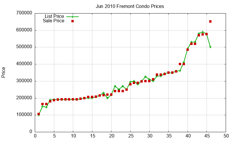 Fremont Condos Just Sold 2010-06