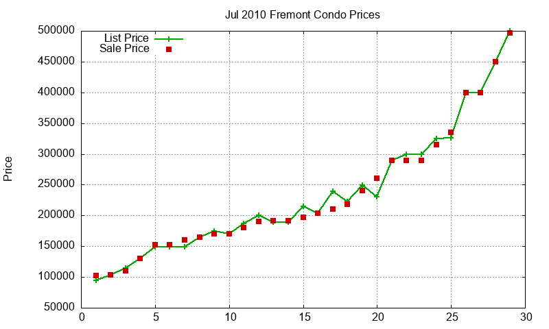 Fremont Condos Just Sold 2010-07