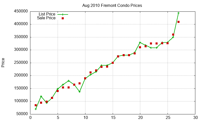 Fremont Condos Just Sold 2010-08