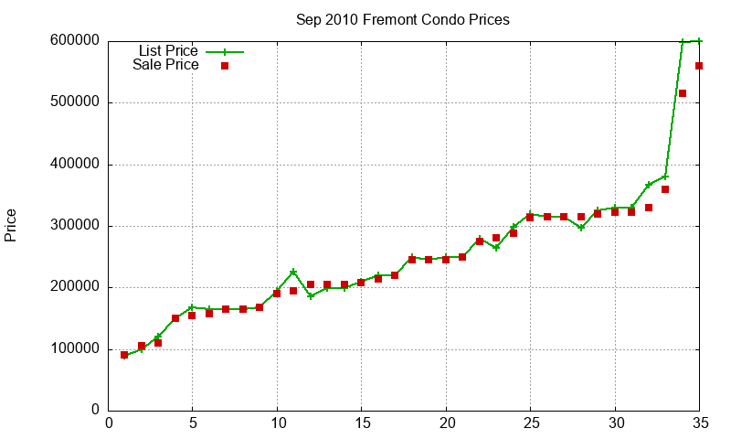 Fremont Condos Just Sold 2010-09