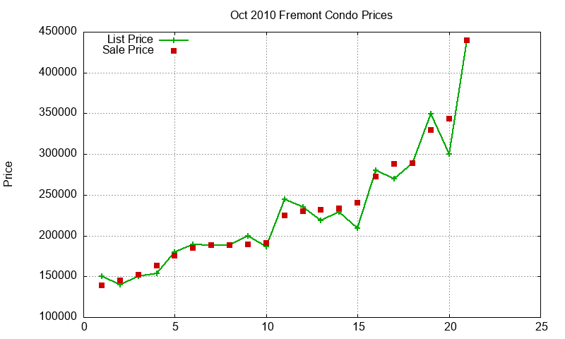 Fremont Condos Just Sold 2010-10