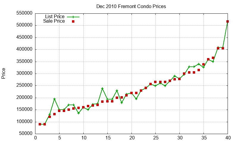 Fremont Condos Just Sold 2010-12