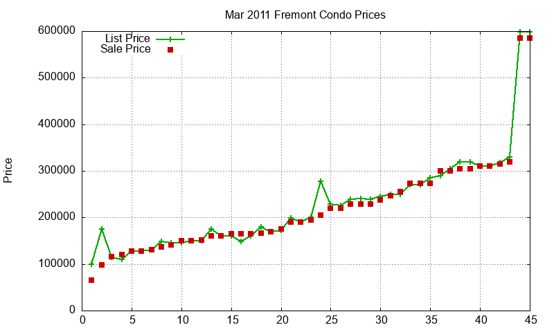 Fremont Condos Just Sold 2011-03 Fremont Condos Just Sold 2011-03