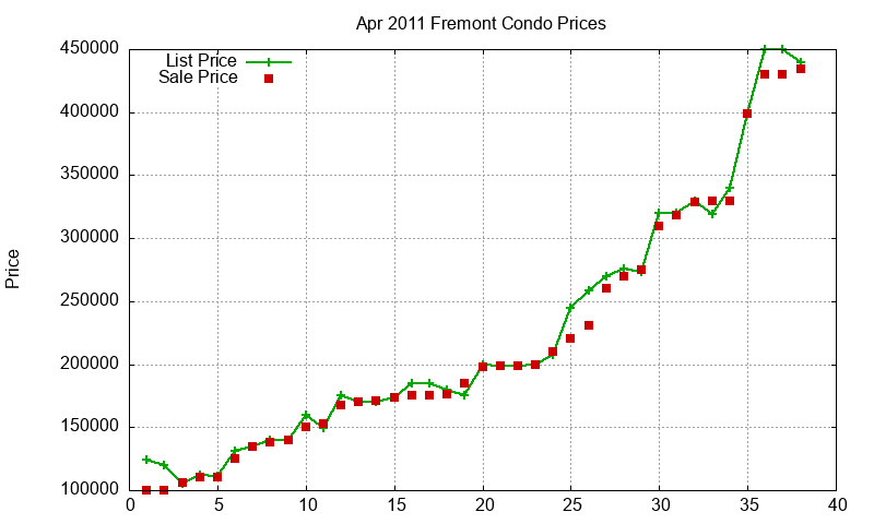 Fremont Condos Just Sold 2011-04 Fremont Condos Just Sold 2011-04