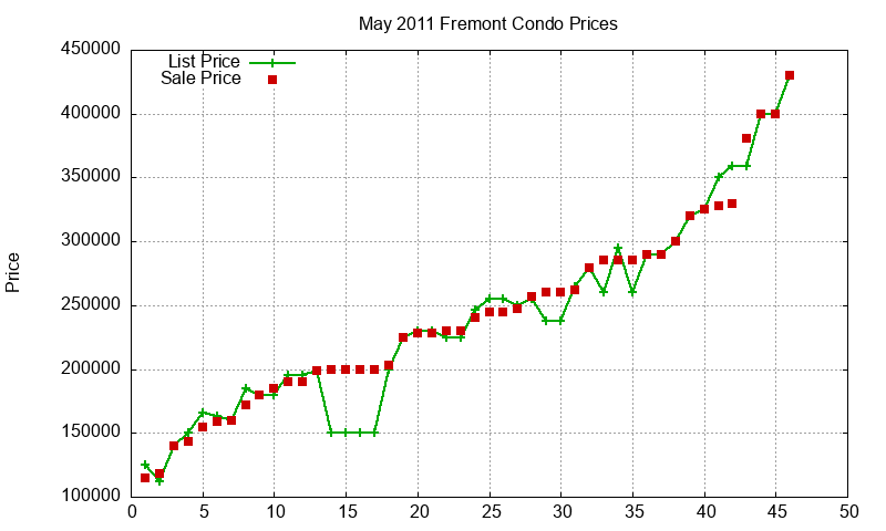 Fremont Condos Just Sold 2011-05 Fremont Condos Just Sold 2011-05