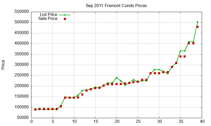Fremont Condos Just Sold 2011-09