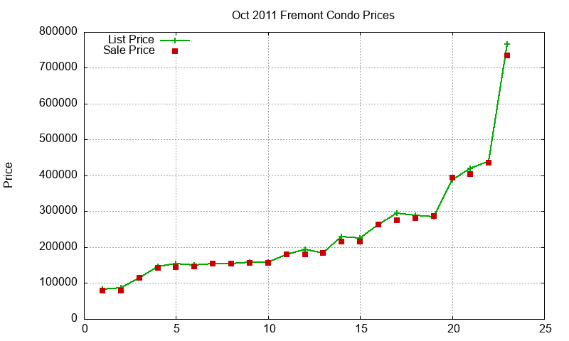 Fremont Condos Just Sold 2011-10 Fremont Condos Just Sold 2011-10