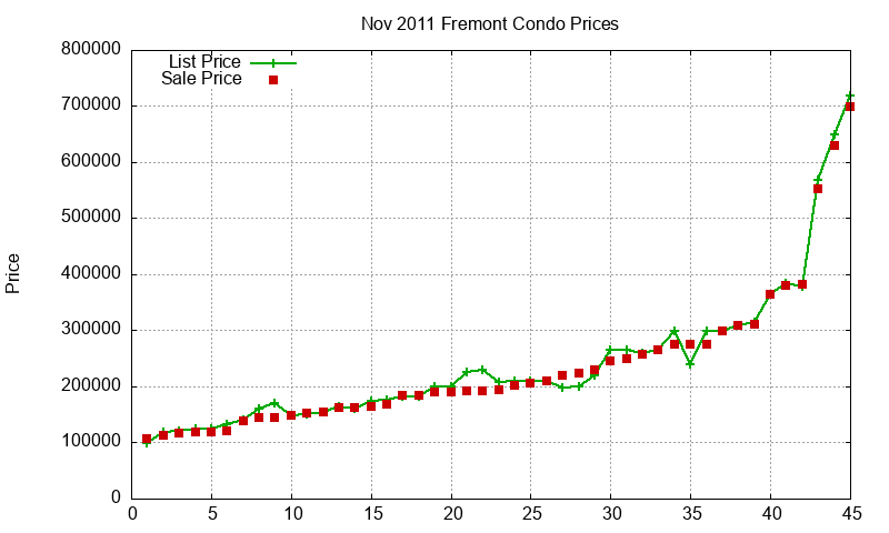 Fremont Condos Just Sold 2011-11 Fremont Condos Just Sold 2011-11