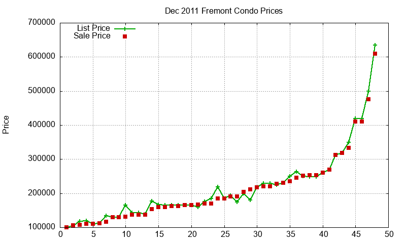 Fremont Condos Just Sold 2011-12 Fremont Condos Just Sold 2011-12