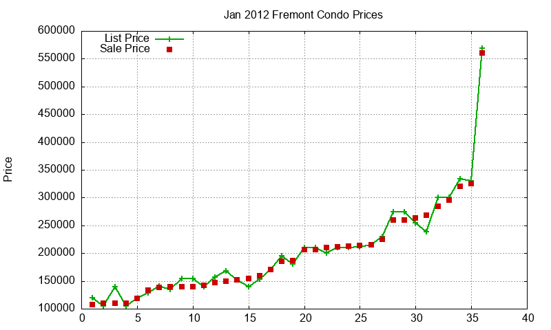 Fremont Condos Just Sold 2012-01