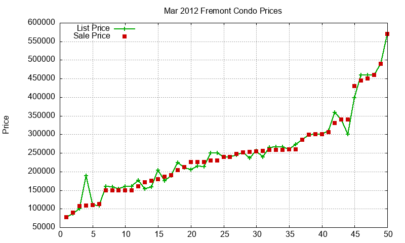 Fremont Condos Just Sold 2012-03 Fremont Condos Just Sold 2012-03