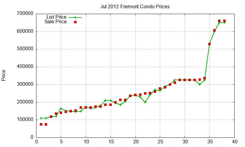 Fremont Condos Just Sold 2012-07