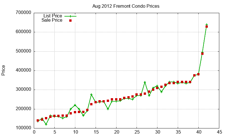 Fremont Condos Just Sold 2012-08