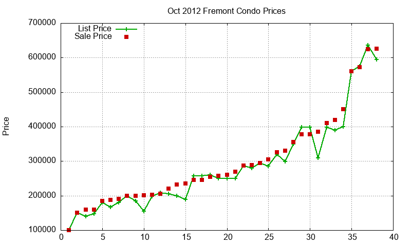 Fremont Condos Just Sold 2012-10 Fremont Condos Just Sold 2012-10