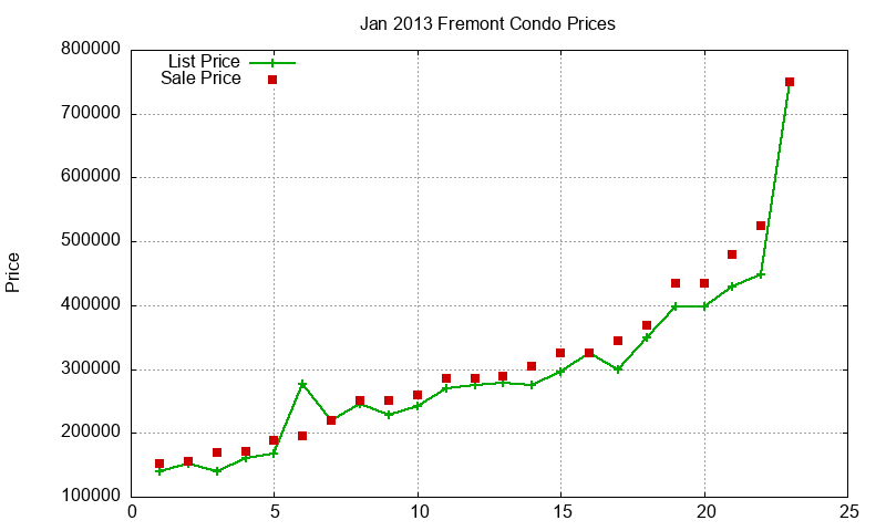 Fremont Condos Just Sold 2013-01