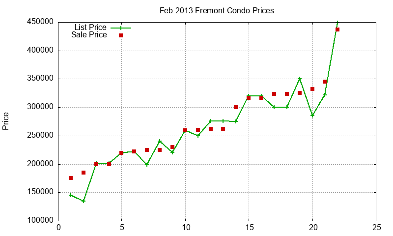 Fremont Condos Just Sold 2013-02