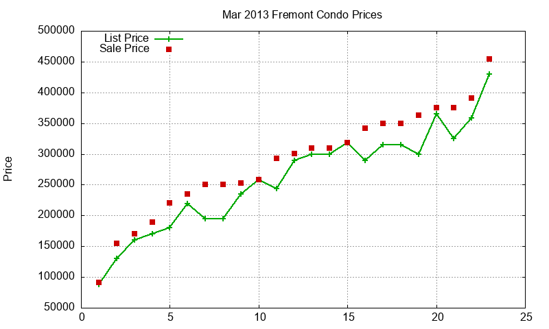 Fremont Condos Just Sold 2013-03