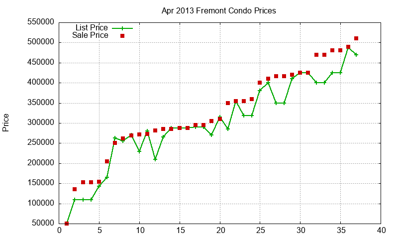 Fremont Condos Just Sold 2013-04