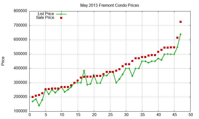 Fremont Condos Just Sold 2013-05