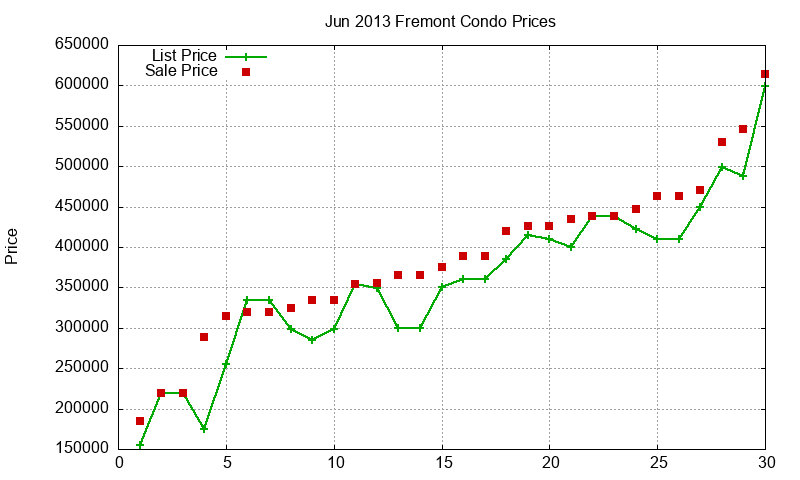 Fremont Condos Just Sold 2013-06
