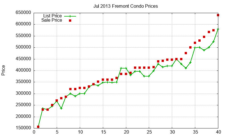 Fremont Condos Just Sold 2013-07