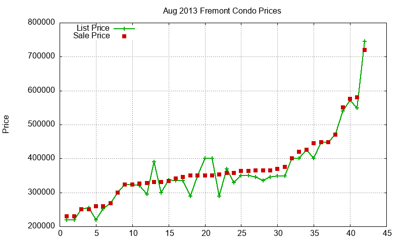 Fremont Condos Just Sold 2013-08