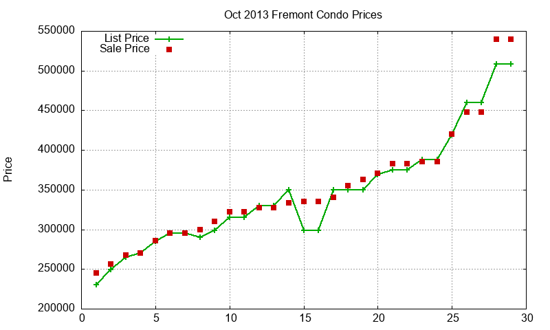 Fremont Condos Just Sold 2013-10