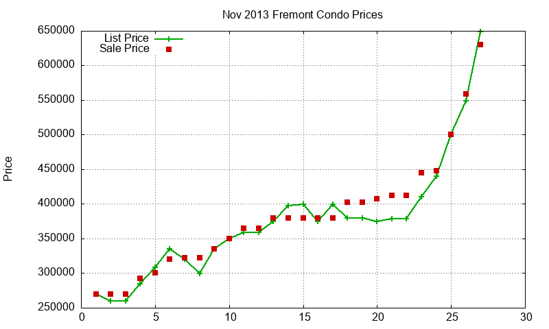 Fremont Condos Just Sold 2013-11