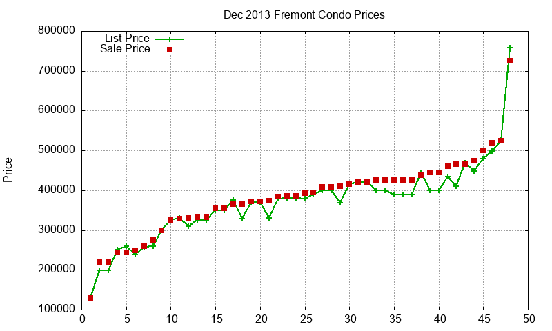 Fremont Condos Just Sold 2013-12