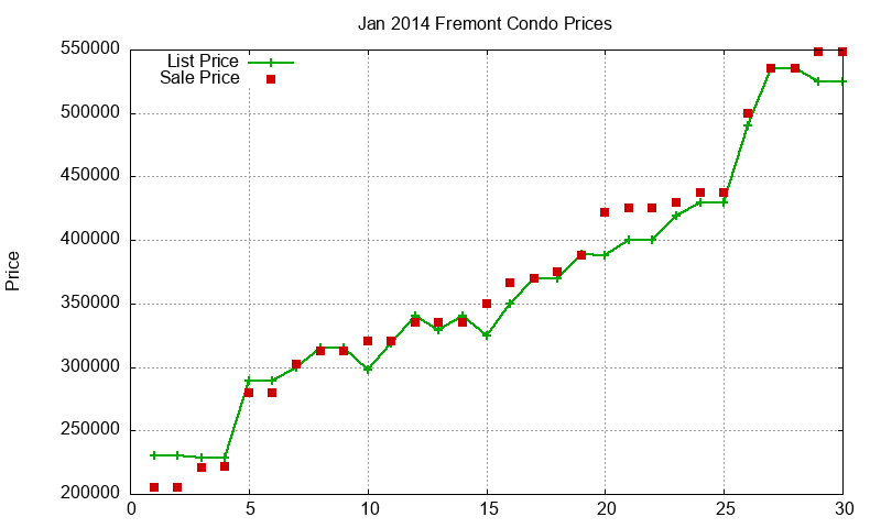 Fremont Condos Just Sold 2014-01 Fremont Condos Just Sold 2014-01