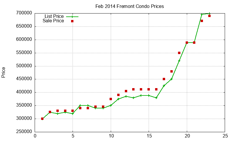 Fremont Condos Just Sold 2014-02