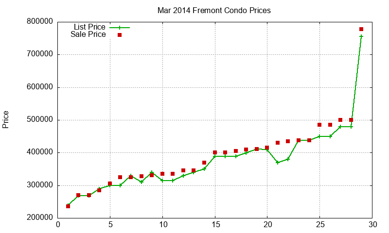 Fremont Condos Just Sold 2014-03