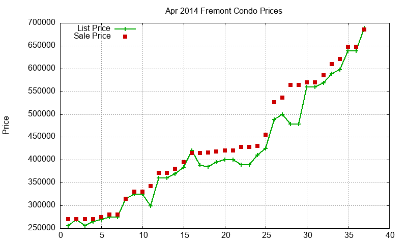 Fremont Condos Just Sold 2014-04