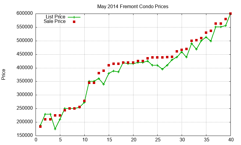 Fremont Condos Just Sold 2014-05