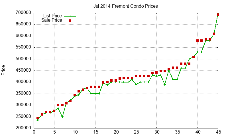 Fremont Condos Just Sold 2014-07 Fremont Condos Just Sold 2014-07