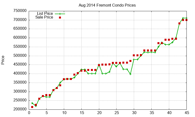 Fremont Condos Just Sold 2014-08 Fremont Condos Just Sold 2014-08
