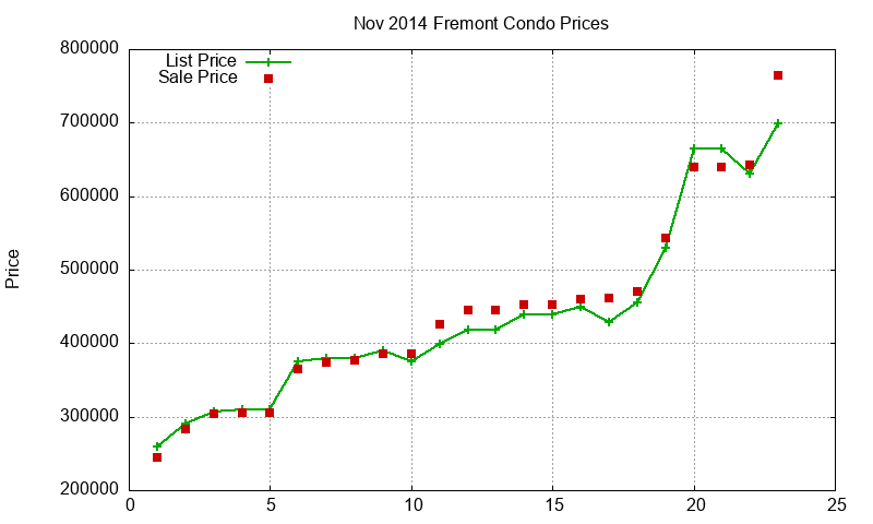 Fremont Condos Just Sold 2014-11