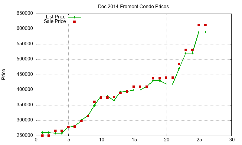 Fremont Condos Just Sold 2014-12