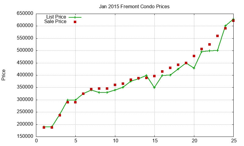 Fremont Condos Just Sold 2015-01