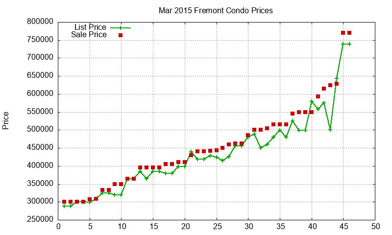 Fremont Condos Just Sold 2015-03