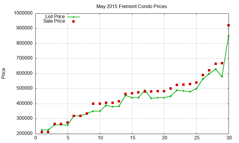 Fremont Condos Just Sold 2015-05