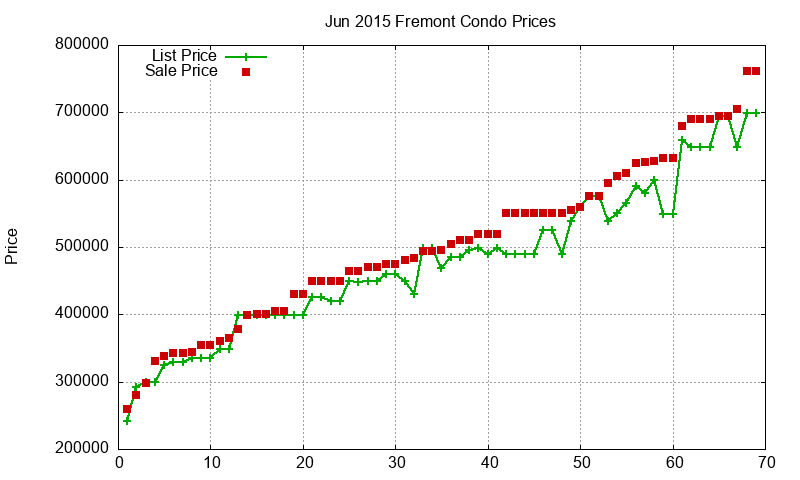 Fremont Condos Just Sold 2015-06