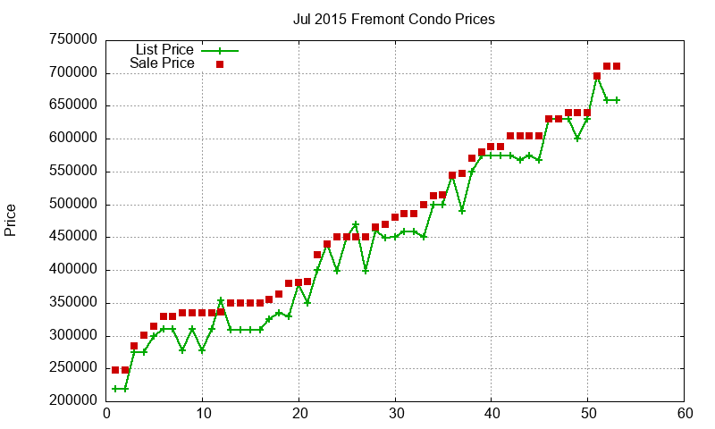 Fremont Condos Just Sold 2015-07