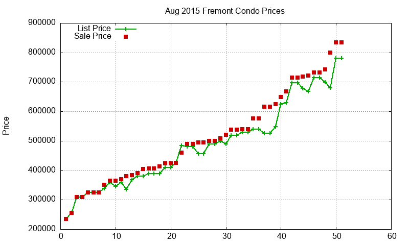 Fremont Condos Just Sold 2015-08