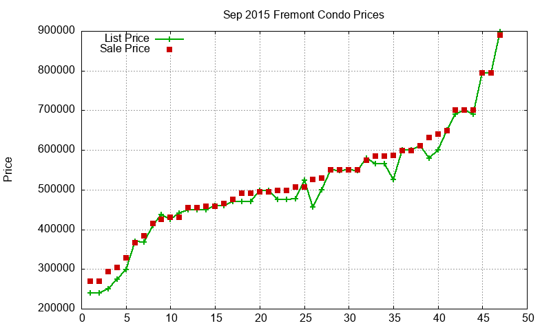 Fremont Condos Just Sold 2015-09